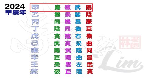 甲辰年2024四化|【甲辰年2024四化解析】紫微斗數專家教你趨吉避凶！